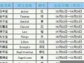 3月27日是什么星座(91年农历3月27日是什么星座)